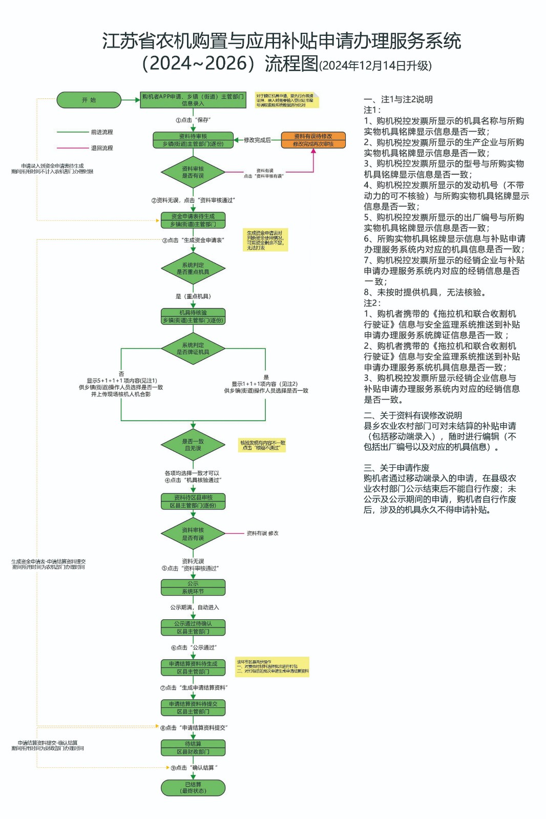 江苏省农机购置补贴申请办理服务系统（2025年）流程图.jpg