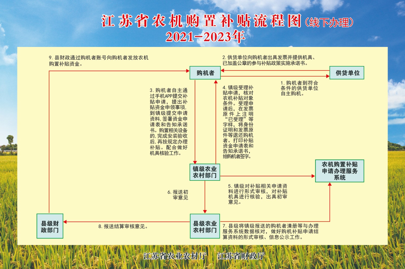 江苏省农机购置补贴流程图（2023年）（线下办理）.jpg